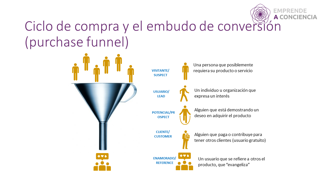 En cada paso que se supera el visitante se convierte en usuario, potencial y cliente.