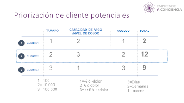 Ejemplo de los criterios que puedes utilizar para seleccionar al grupo de personas con los que hablar primero. Nota: los valores de referencia en la parte inferior de la tabla son un orden de magnitud.