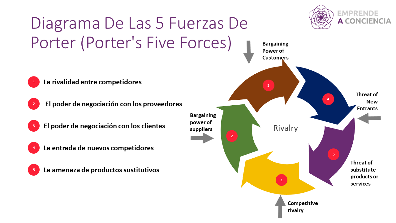 Diagrama de cinco de Emprende A Conciencia