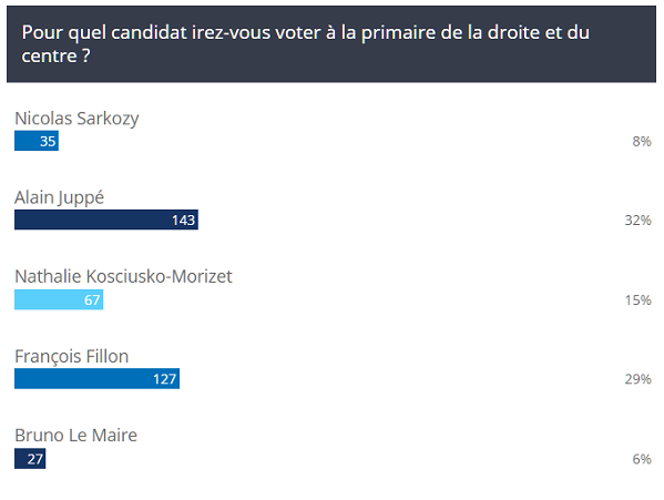 Les Sciences Po soutiennent Alain Juppé et François Fillon