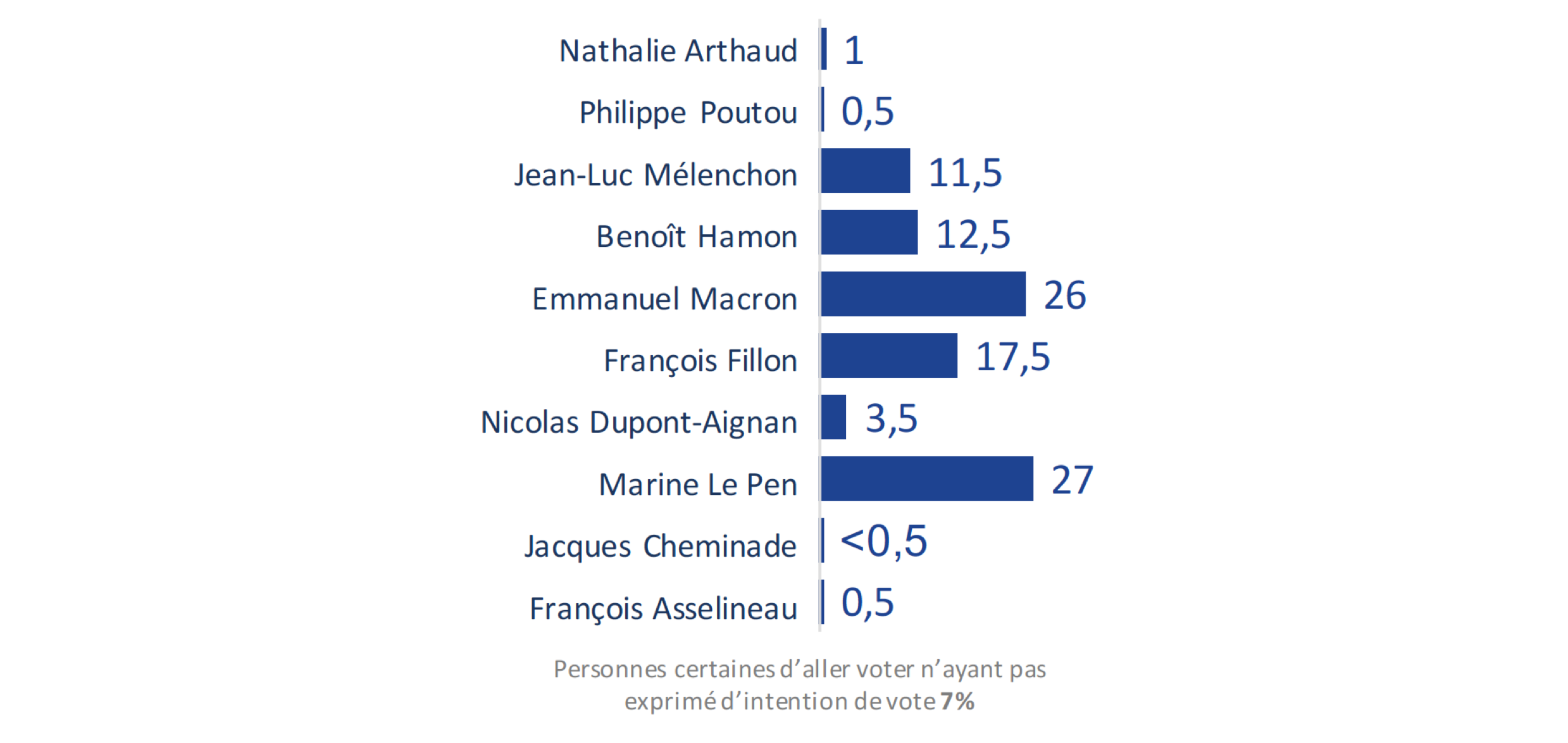 Vague 12, enquête du Cevipof conduite du 14 au 19 mars et publiée le 20 mars 2017.