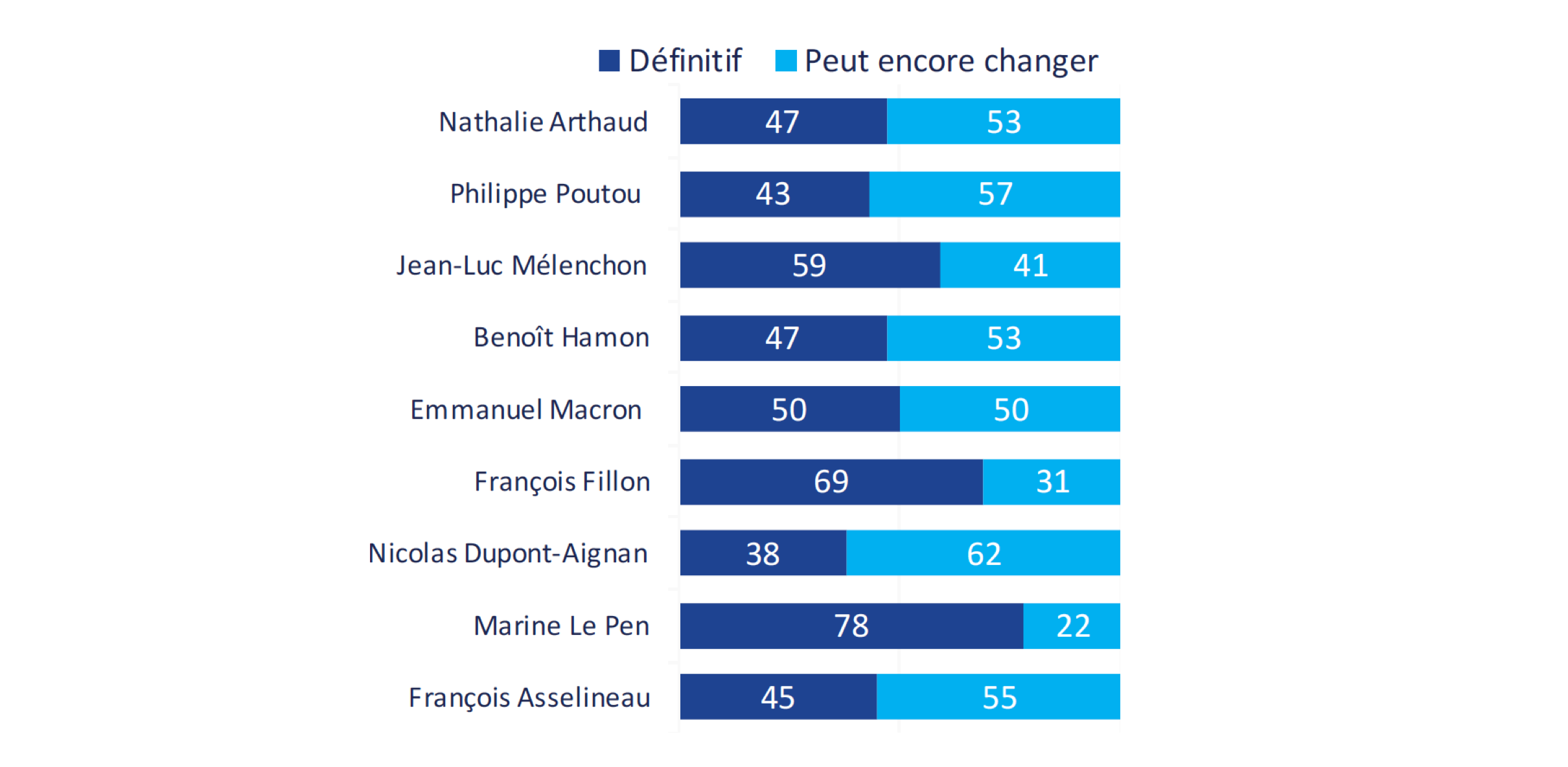 Vague 12, enquête du Cevipof conduite du 14 au 19 mars et publiée le 20 mars 2017.
