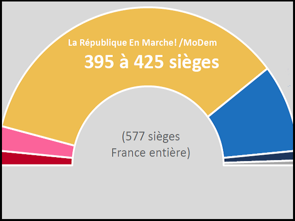 Sondage - LREM en tête des intentions de vote au 1er tour des législatives