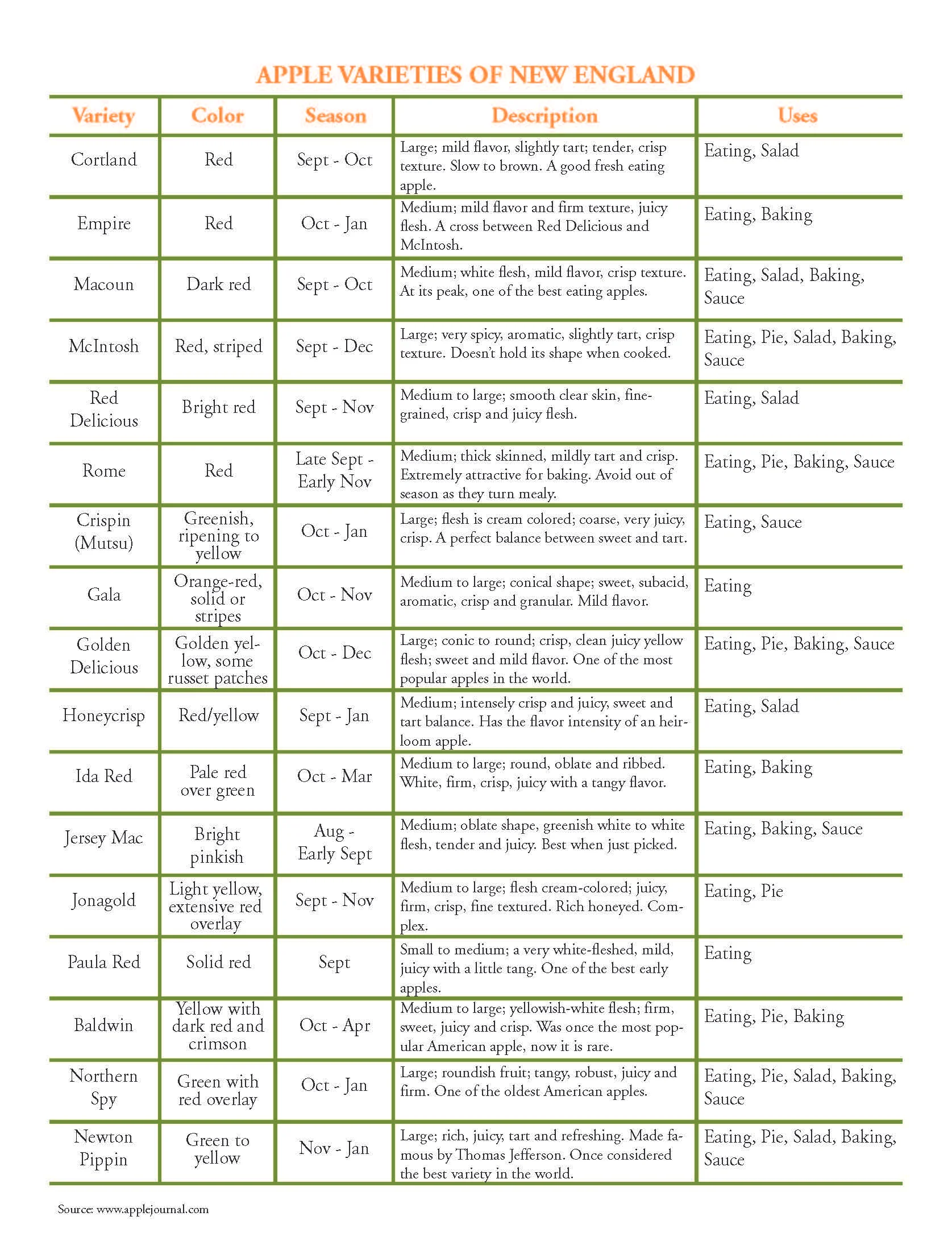 Apple Varieties of New England