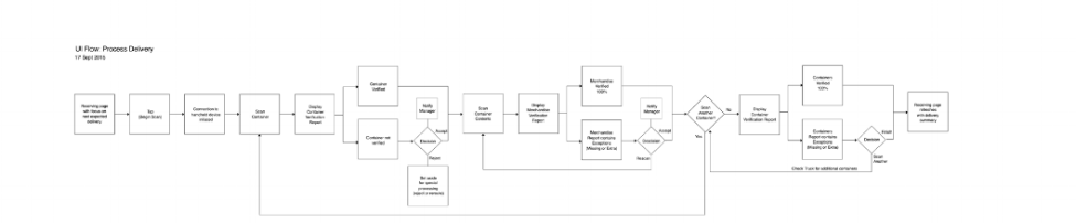 Then we proceeded to create user stories in StoriesOnBoard, so we could assign them to Agile sprints. 