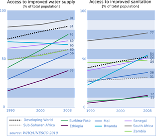 Water & sanitation access in Zambia is improving, but more work must be done.