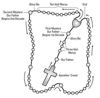 Image from: https://www.dummies.com/religion/christianity/catholicism/how-to-pray-the-rosary/
