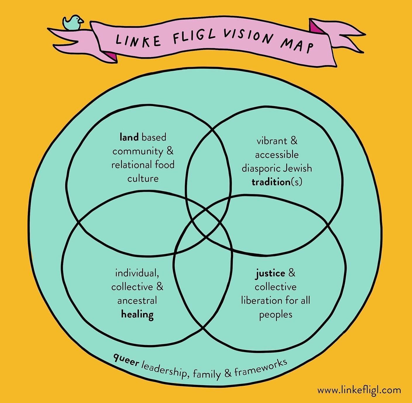 Announcing the LF Vision Map! Illustrating Linke Fligl&rsquo;s dreams of land based community &amp; relational food culture, vibrant &amp; accessible Jewish tradition(s), individual, collective &amp; ancestral healing, and justice &amp; collective li