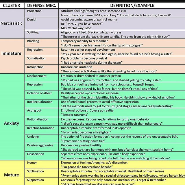 People naturally develop #defensemechanisms to protect themselves from uncomfortable feelings. Some are more effective than others. This inclusive chart can help you determine which you tend to employ, and which "cluster" it falls under. #d