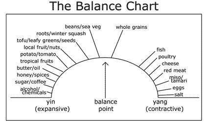 Macrobiotic Food Chart