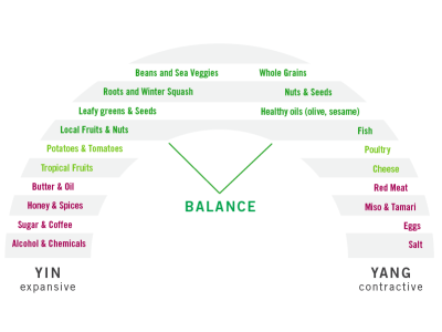 Macrobiotic Food Chart