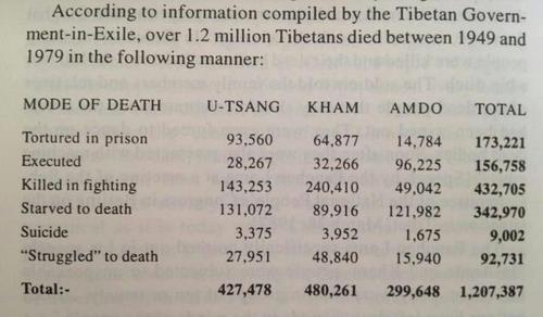 Out of a population of seven million Tibetans it is estimated that to date nearly 20% have been murdered by the CCP. 