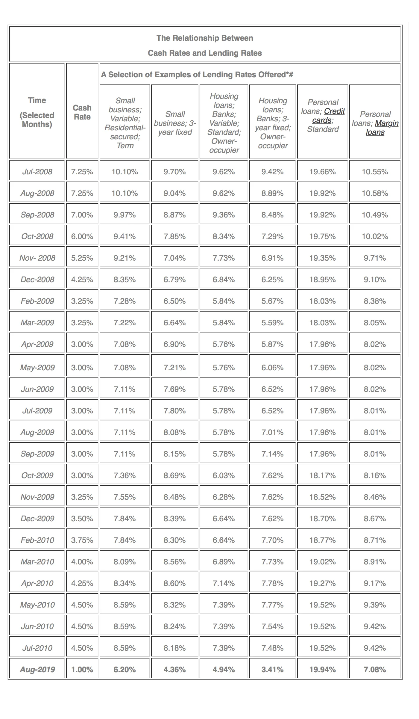 *An average of the major financial institutions’ lending rates offered. #RBA. (2019). Interest rates: Lending rates. Statistical tables.
