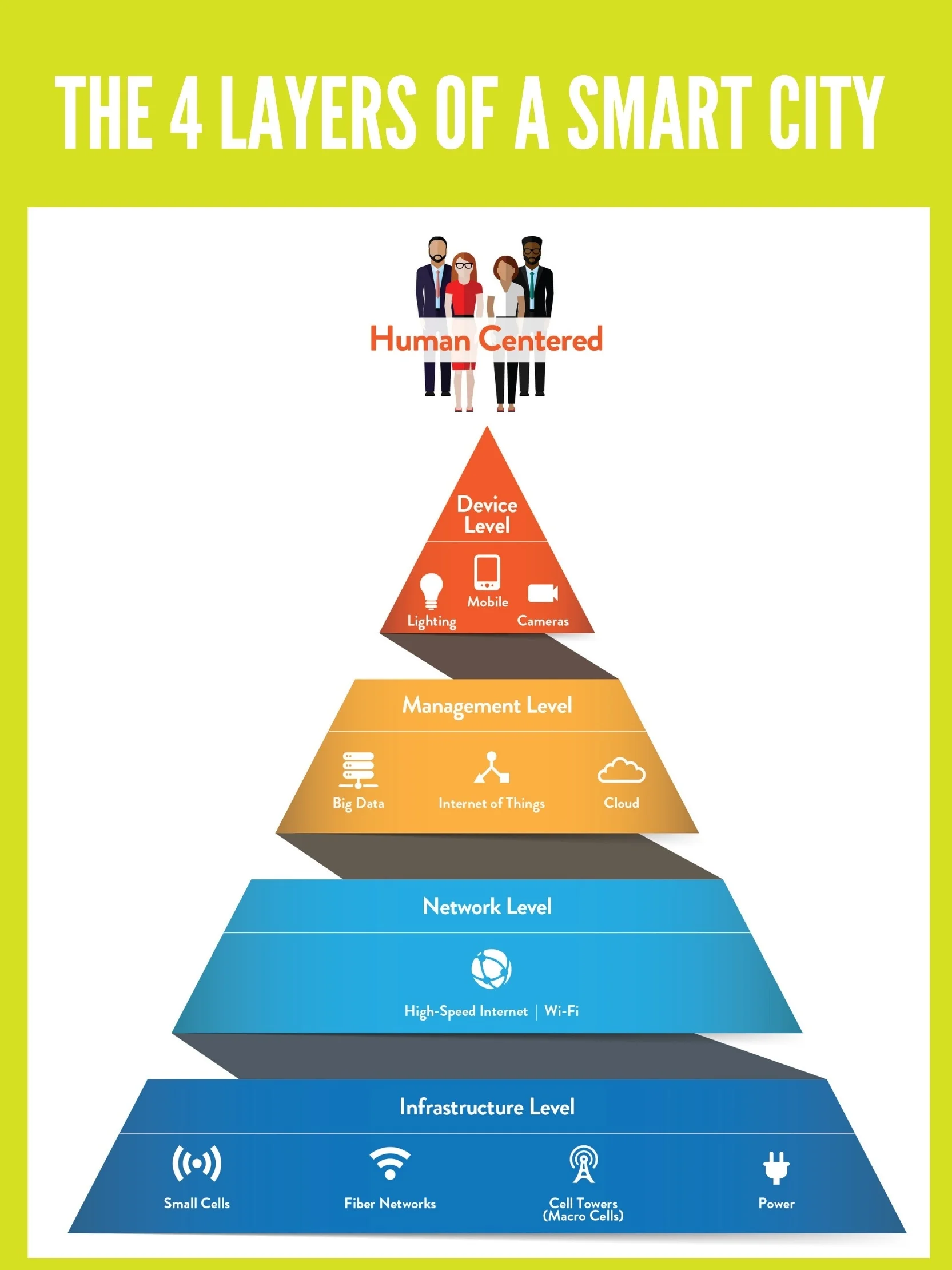 4 Layers of a Smart City.jpg