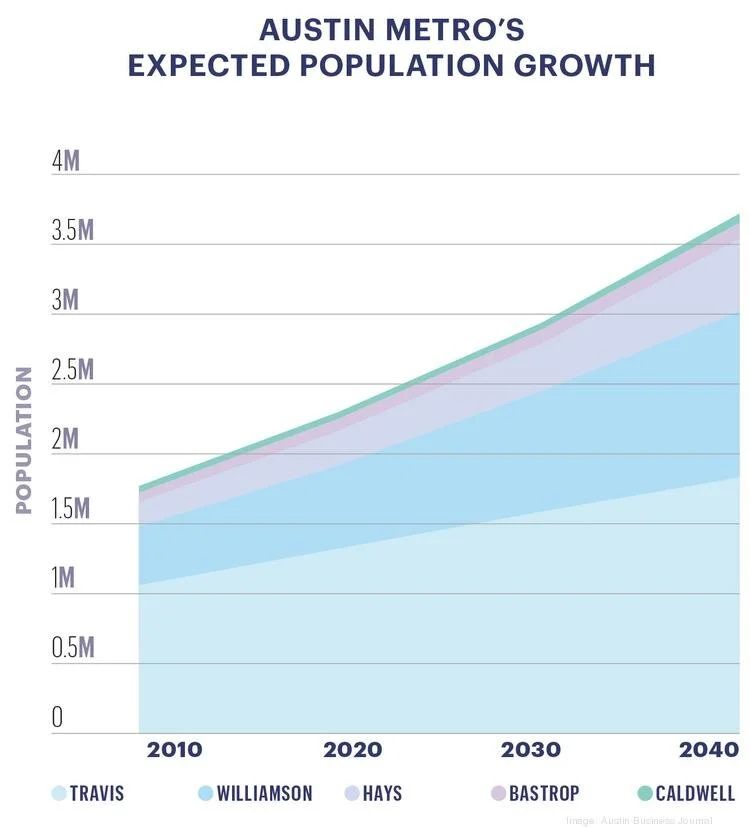 What will Austin be like in 2040?