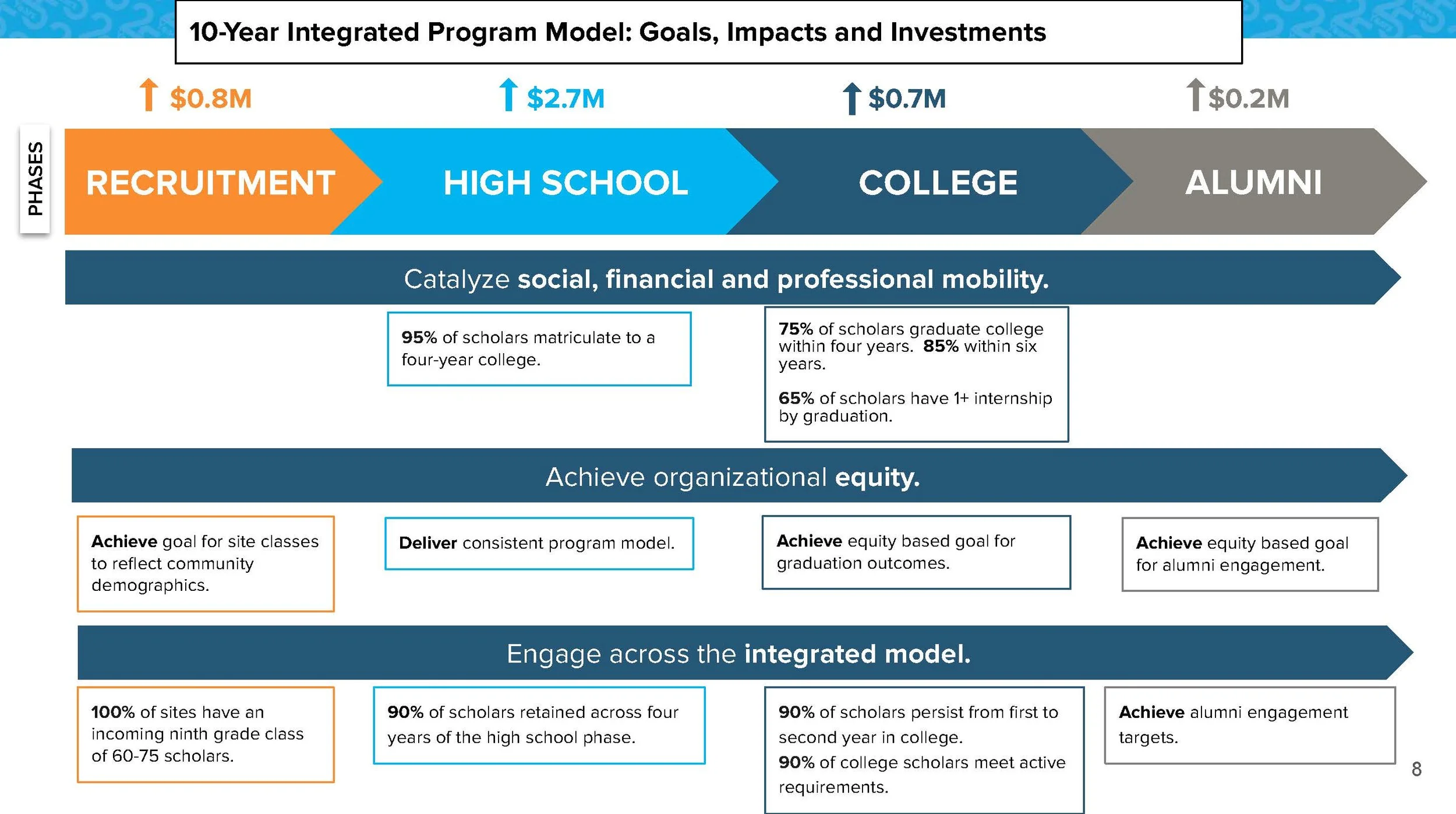 Program Model_ Goals, Impact and Investments_Page_08.jpg