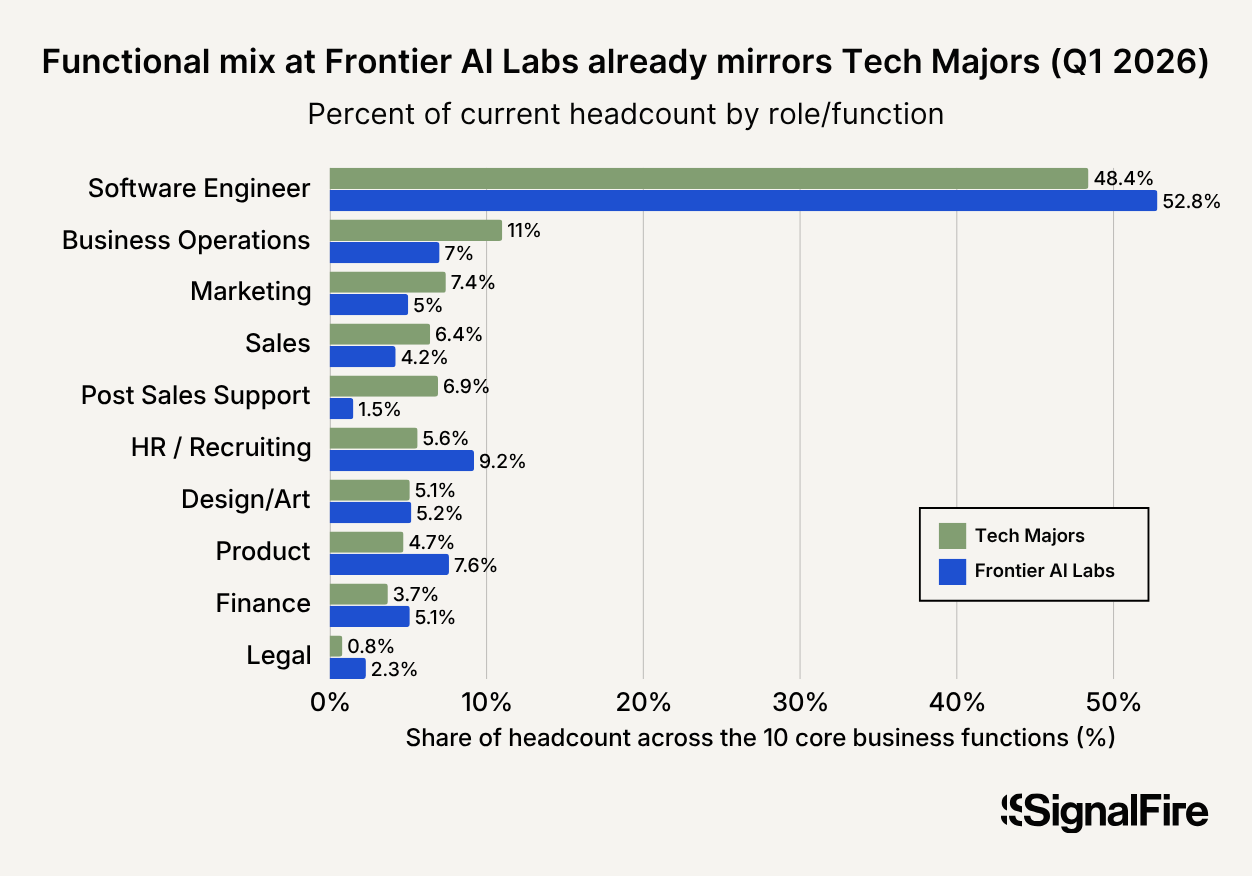 SoT-26-Functional mix at Frontier AI Labs already mirrors Tech Majors (Q1 2026).png
