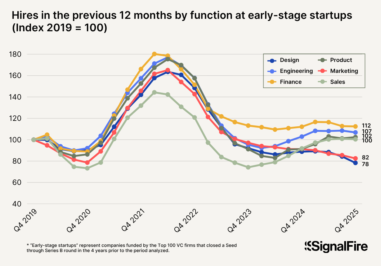 SoT-26-Indexed TTM hiring pace by function at early-stage startups.png
