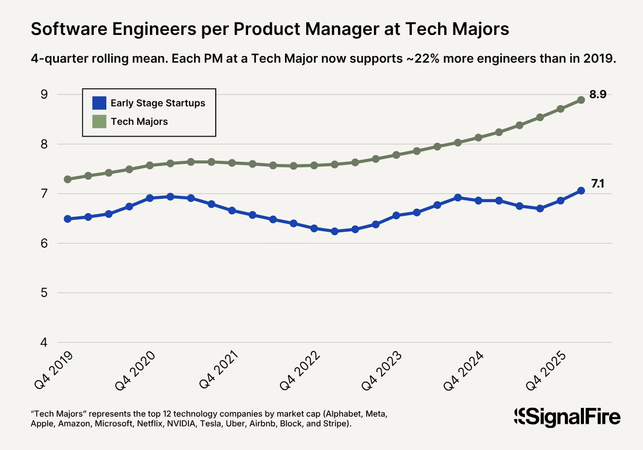 SoT-26-Software engineers per product manager (ratio) at Tech Majors (zoomed).png