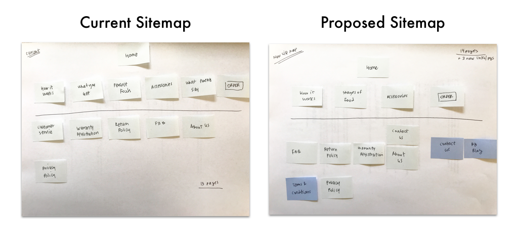 I consolidated content to increase relevance and quality by proposing three new pages for site architecture.