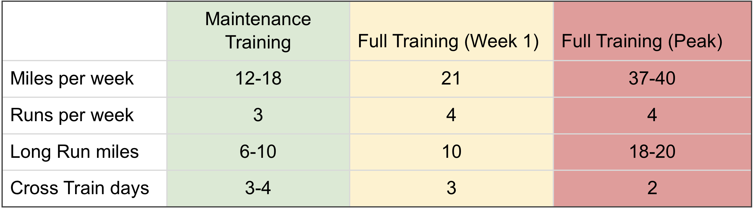 Kayla Blanding's Maintenance Training vs. Full Training Chart