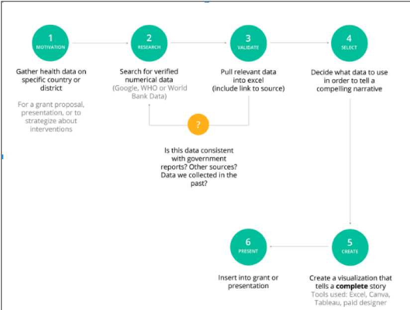 This map represents data as a process. It captures steps like collecting data, sorting it in a software, verifying it’s accuracy, and producing a custom visualization. This would be the journey of the Taylor persona.