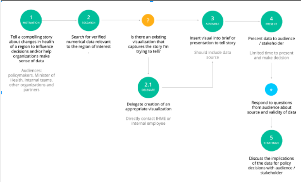This map represents data as output. This process is about looking for data and visualizations that aid or support a narrative. The Neil persona would take these steps of finding an easily created visualization and making note of where it came from.