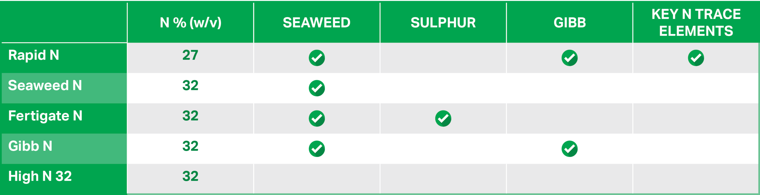 Reaction Nitrogen Rage Table