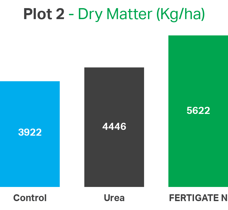 Fertigate N - Plot 2 DryMatter.png