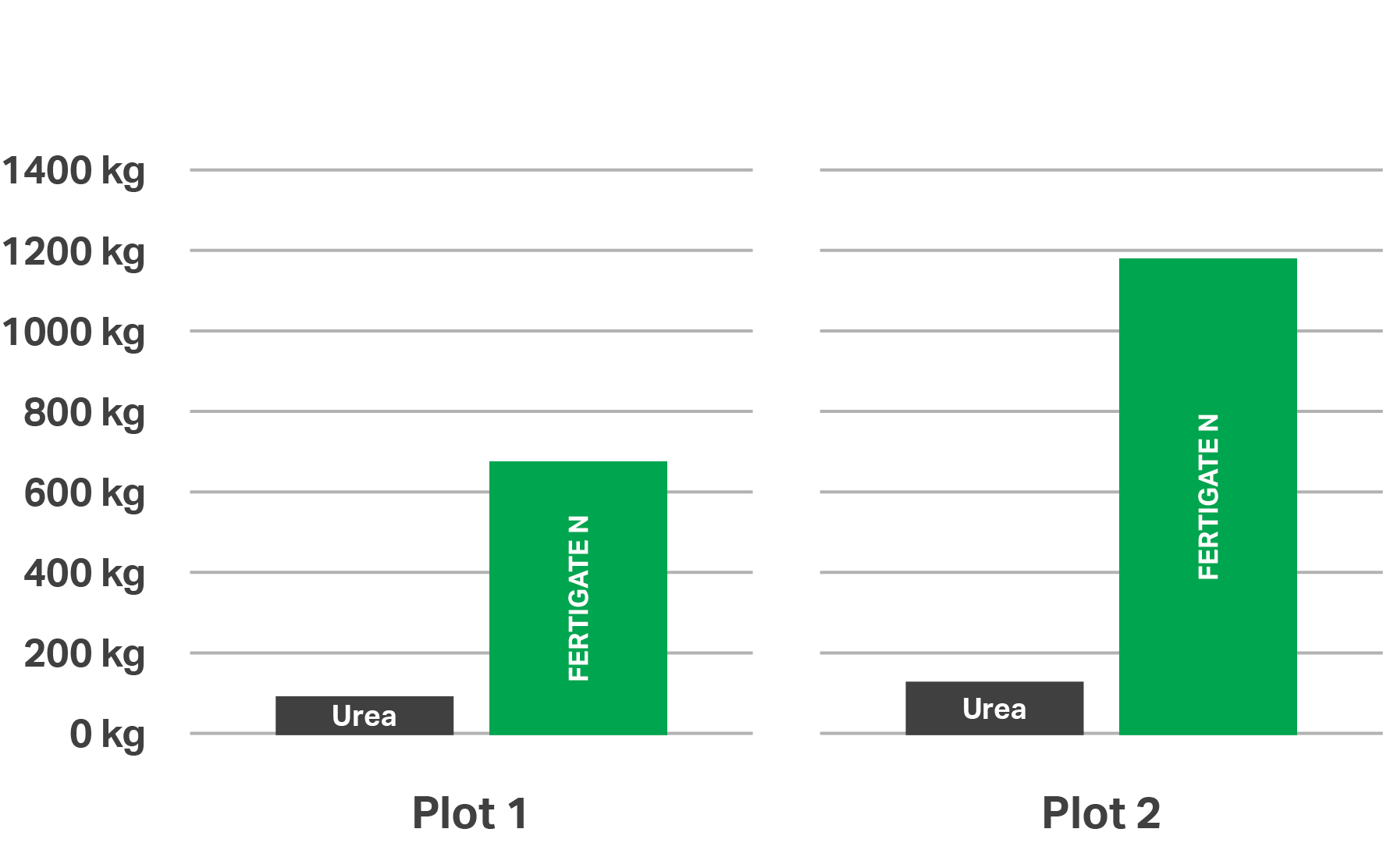 Fertigate N - DryMatterUnitOf_N.png