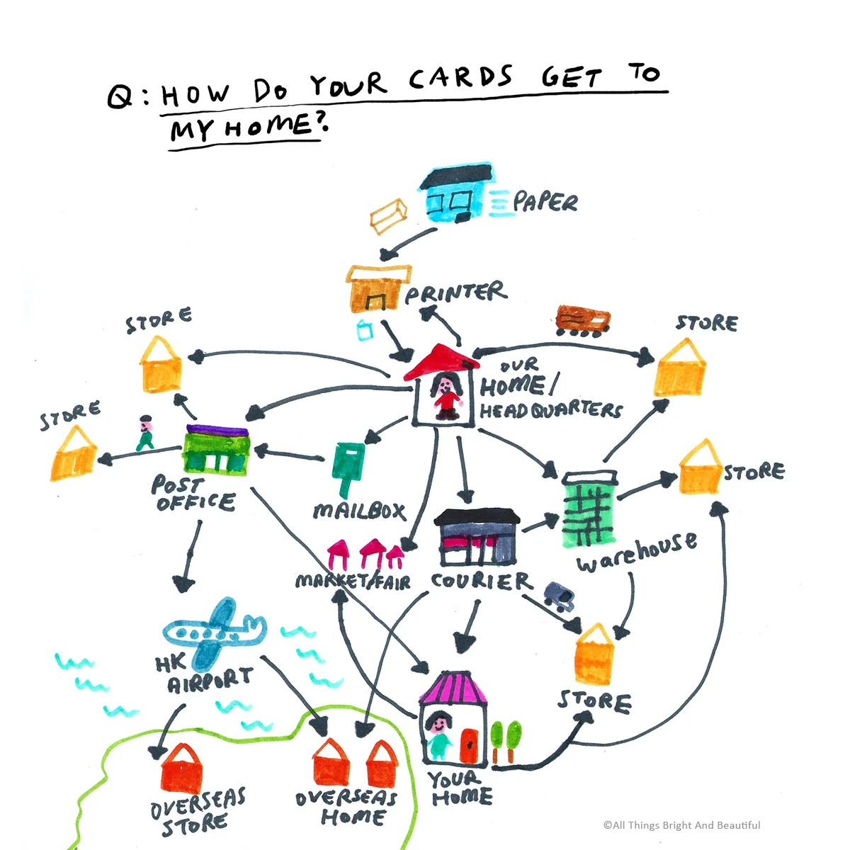 How do your cards get to my home? 你的卡是怎樣來到我家?