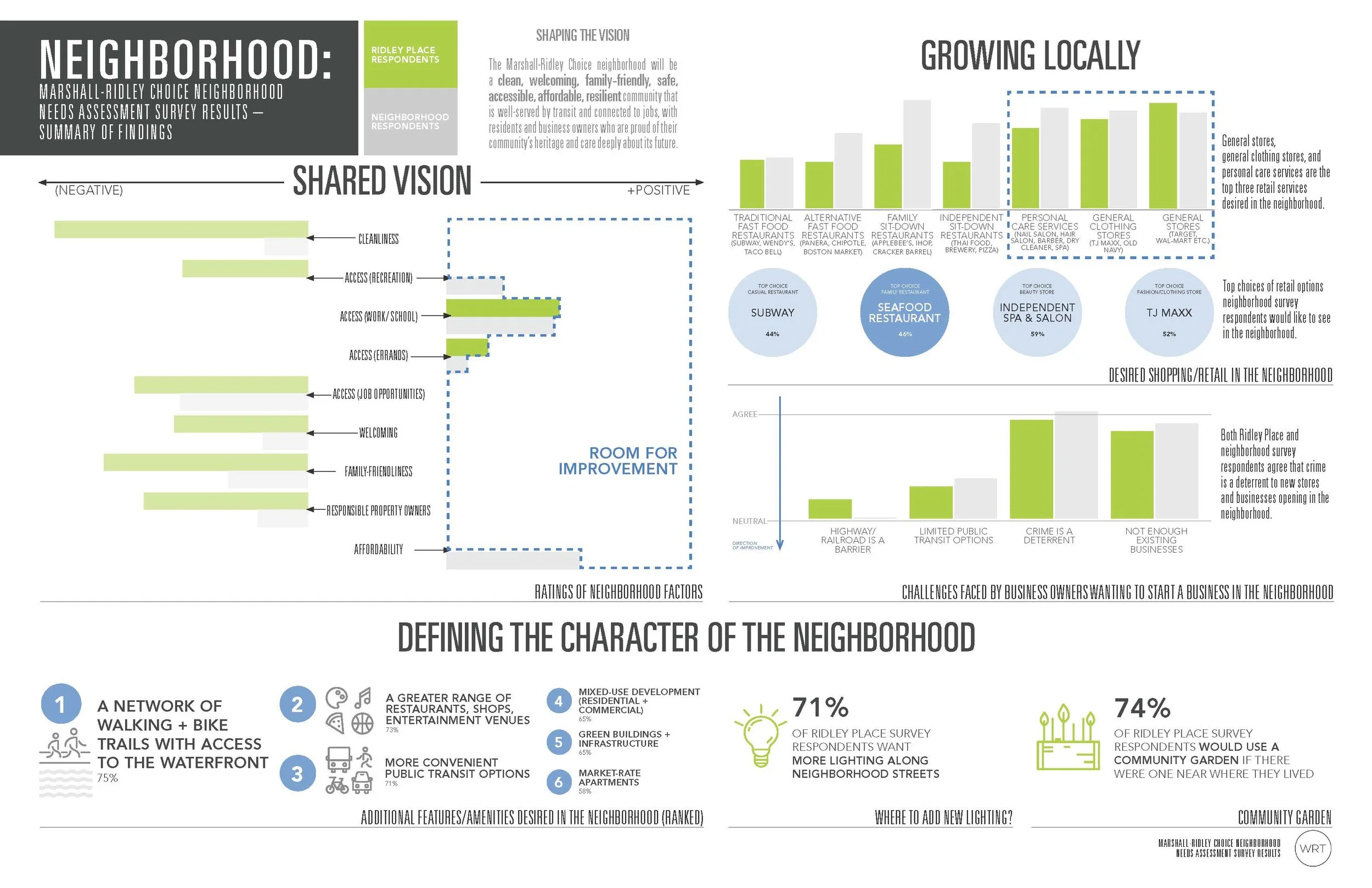 Survey Results Neighborhood 1.jpg