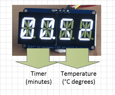 left 2 digits indicate the timer and the right 2 digits indicate temperature.