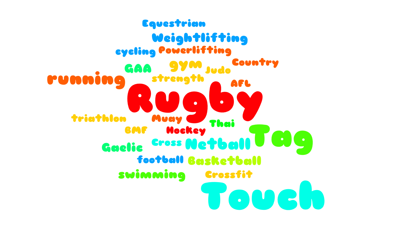 Word Cloud showing the sports respondents compete in |Grace Brown Fitness London