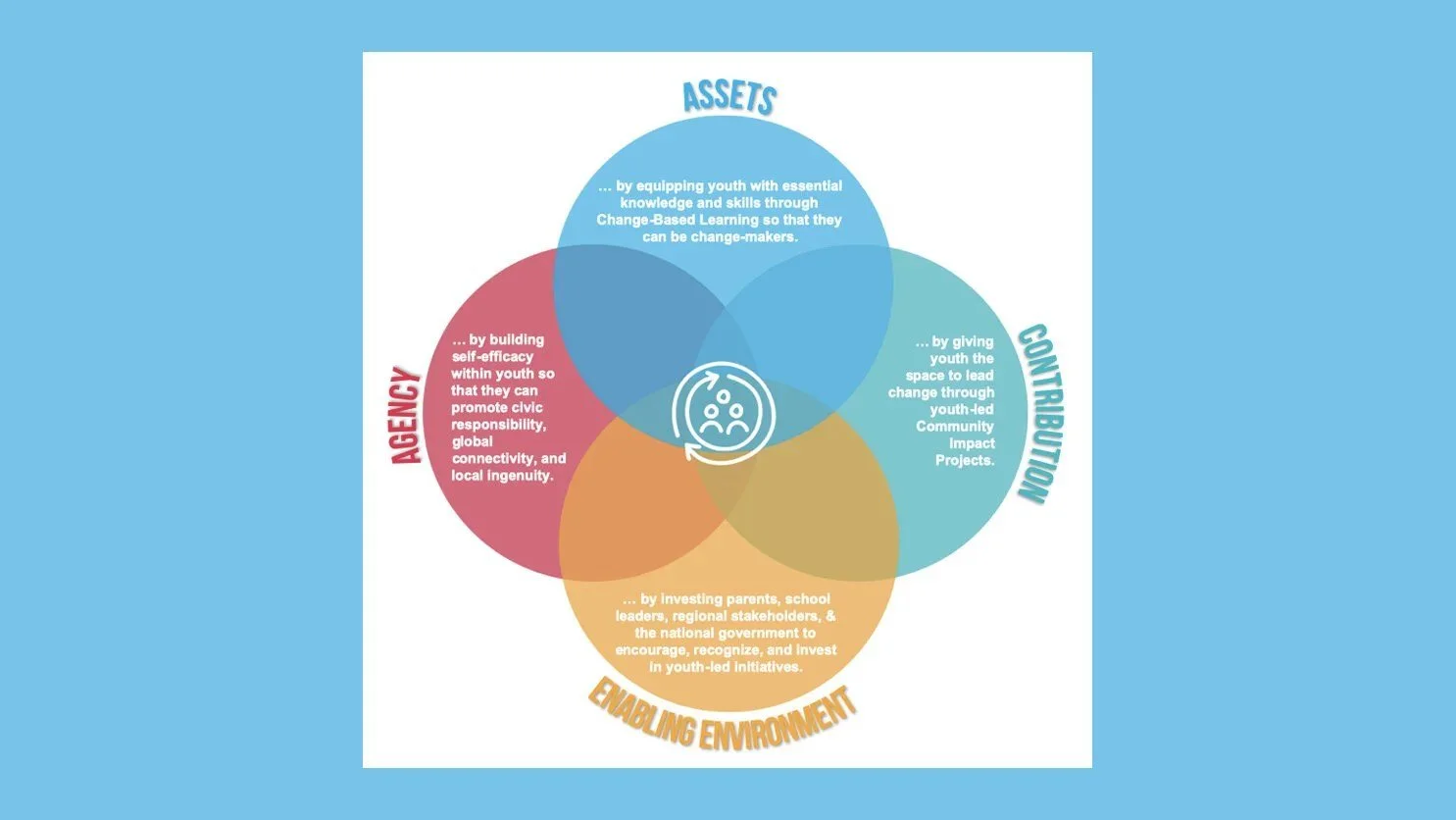 HOW TEACH FOR ARMENIA PROMOTES POSITIVE YOUTH DEVELOPMENT | ԻՆՉՊԵ՞Ս Է «ԴԱՍԱՎԱՆԴԻ՛Ր, ՀԱՅԱՍՏԱՆ»-Ը ՆՊԱՍՏՈՒՄ ԵՐԻՏԱՍԱՐԴՈՒԹՅԱՆ ԴՐԱԿԱՆ ԶԱՐԳԱՑՄԱՆԸ
