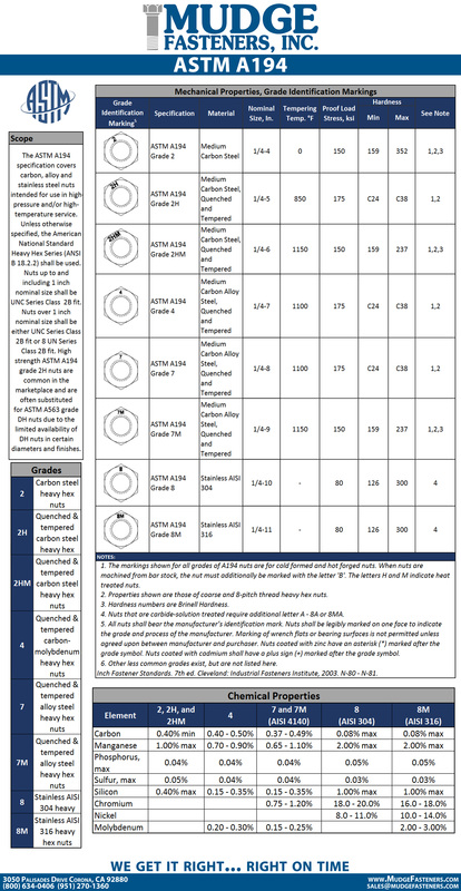 ASTM A194