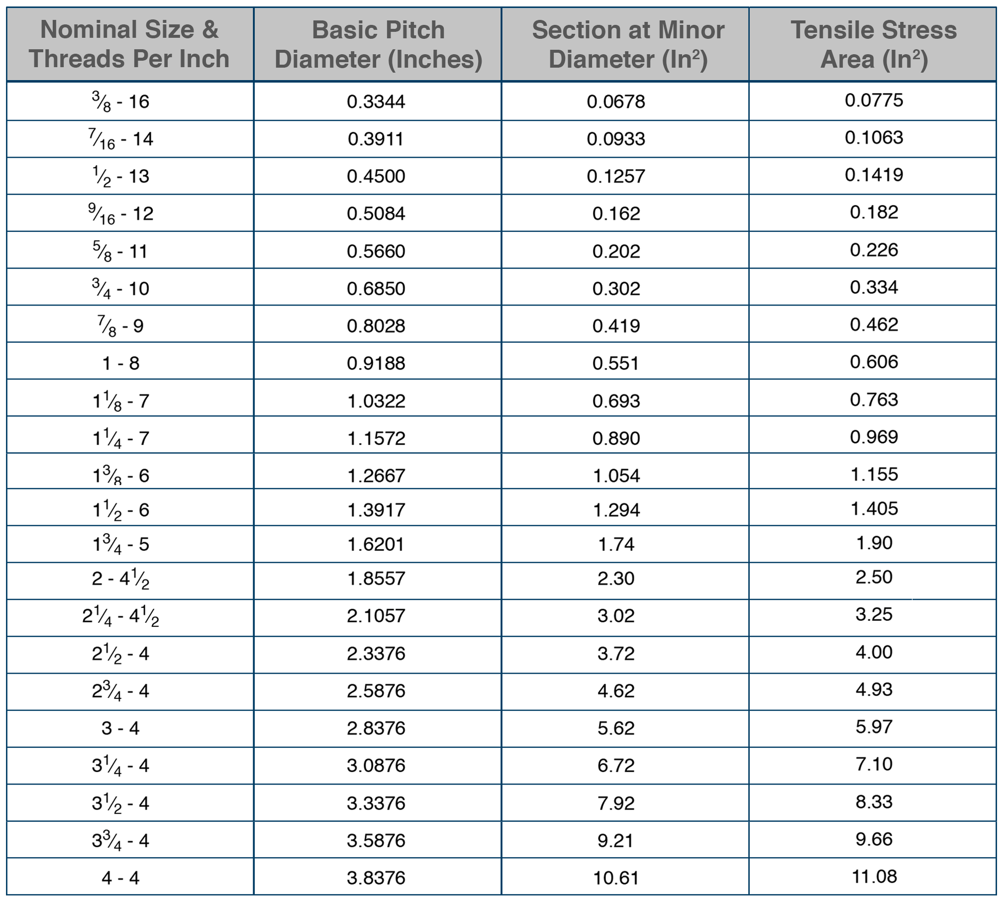 Thread Pitch Charts