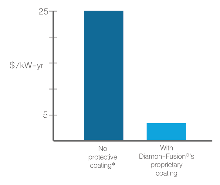 Annual Cost of Scheduled Cleaning for Solar Panels according to the Electric Power Research Institute’s 2010 white paper on PV O&M best practices.