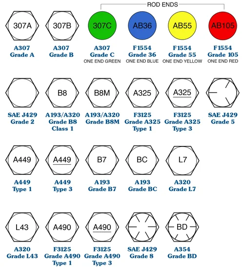 Construction Bolt Head Identification Markings Guide