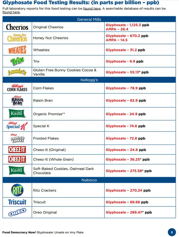 alarming-levels-of-monsantos-glyphosate-found-in-popular-american-foods-ppb-1.jpg