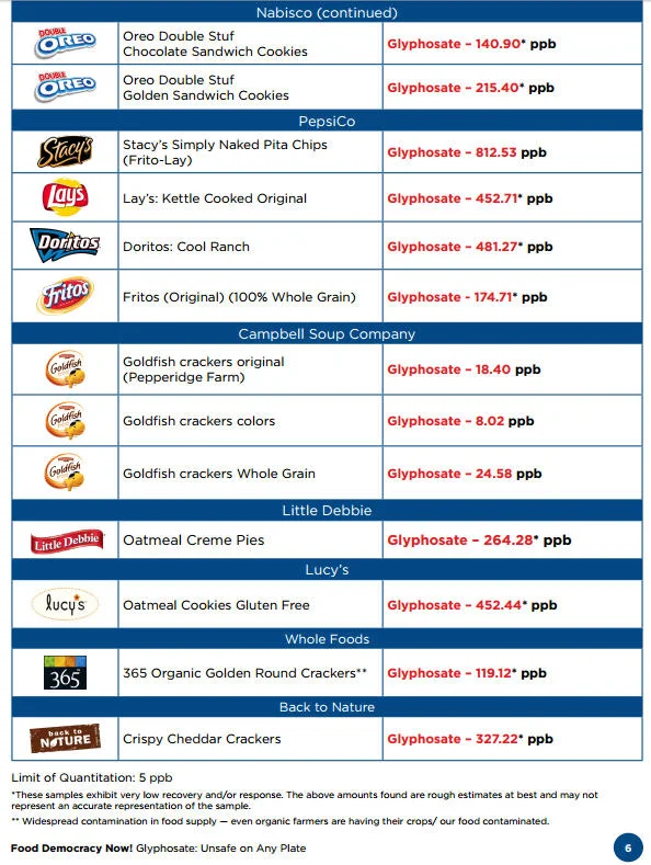 alarming-levels-of-monsantos-glyphosate-found-in-popular-american-foods-ppb-2.jpg