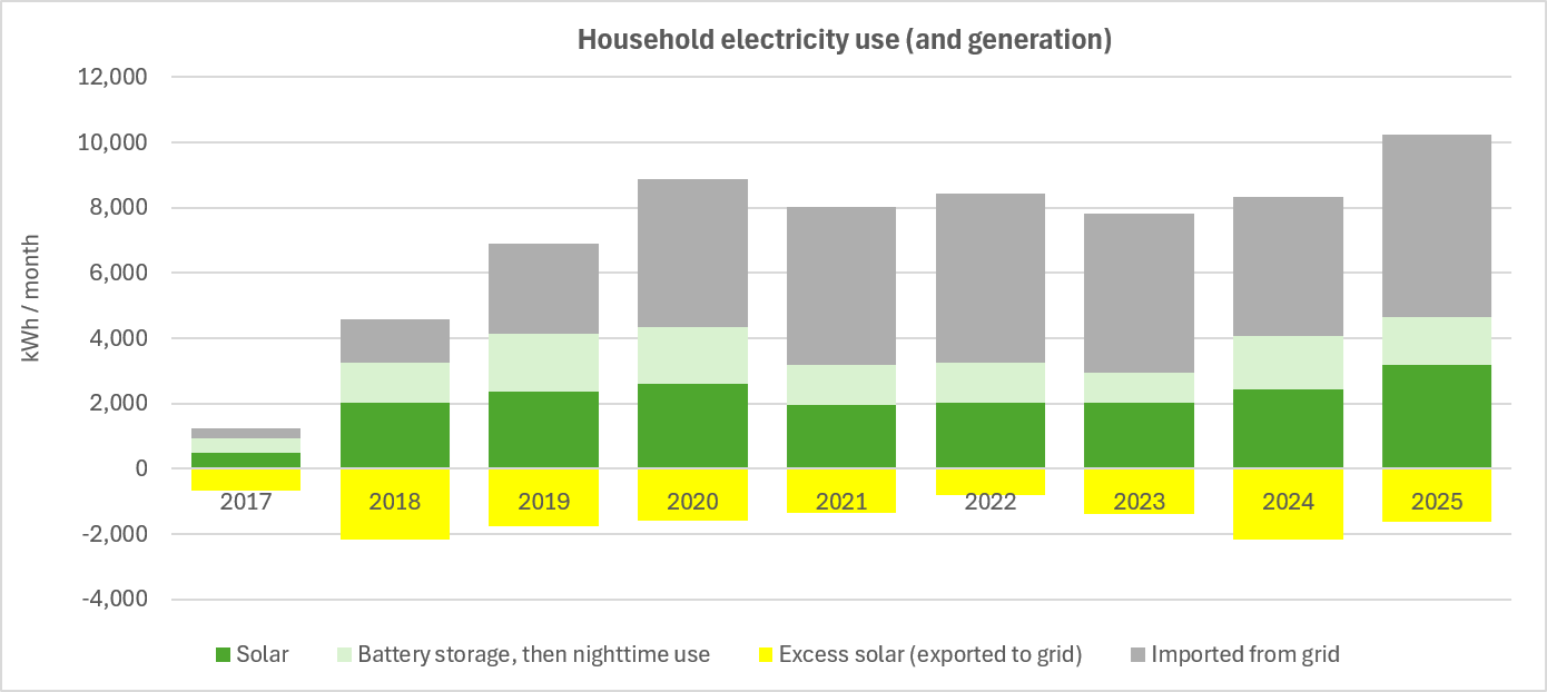 10 years of residential solar and battery operations (and faults)