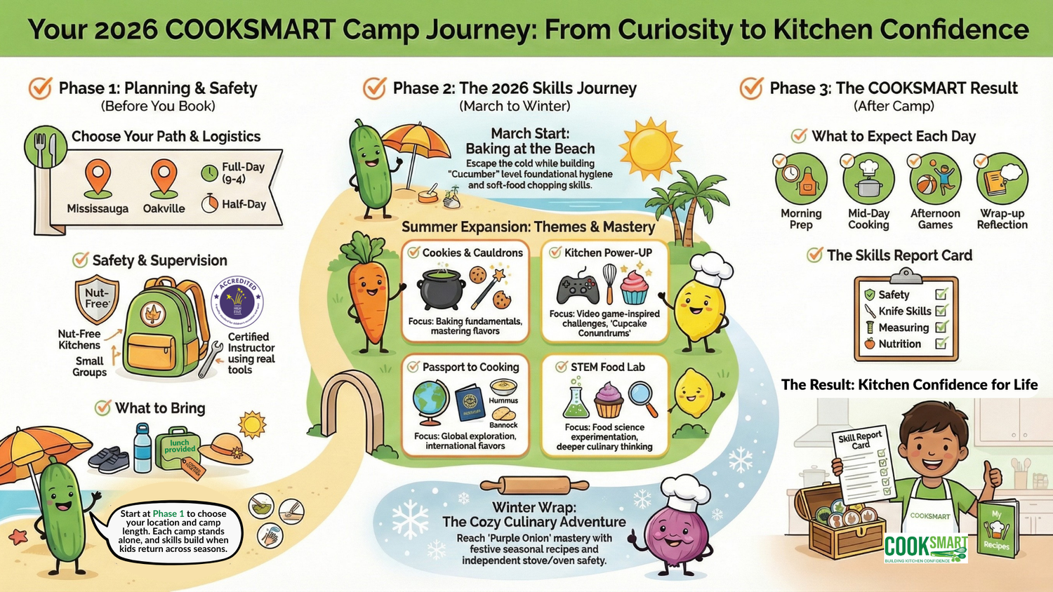 Camp Planning Timeline Infographic