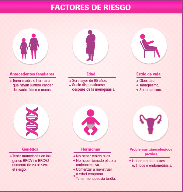 cancer-de-ovario-Antecedentes.png