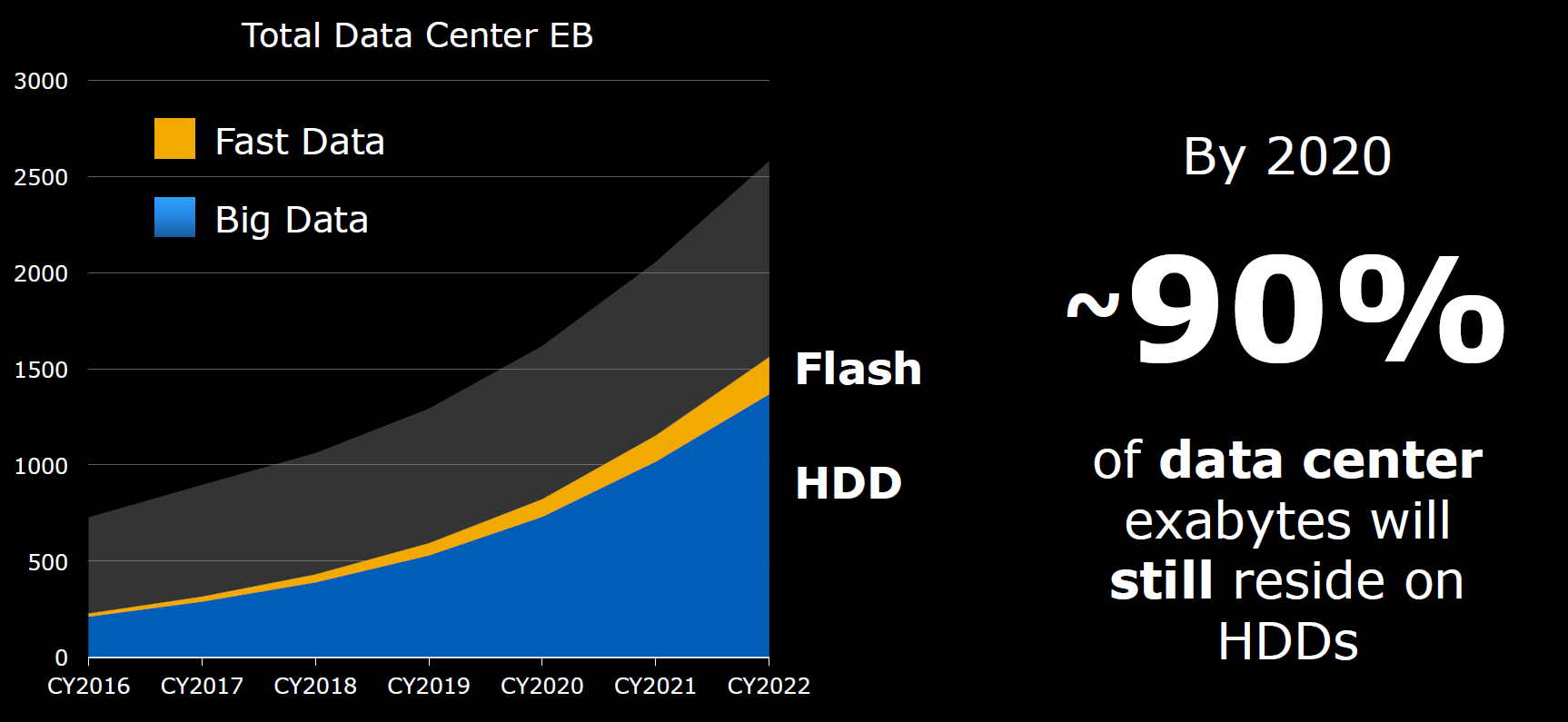 Western Digital Targets “Super 7” with new Hard Drive Technology