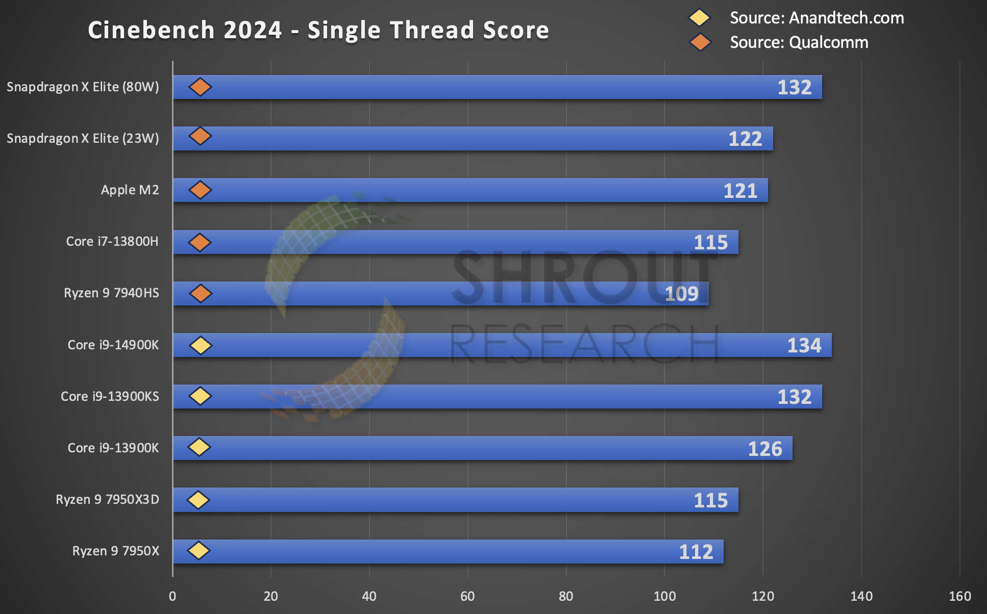 Snapdragon X Elite Rivals Best CPUs in Single Thread Performance