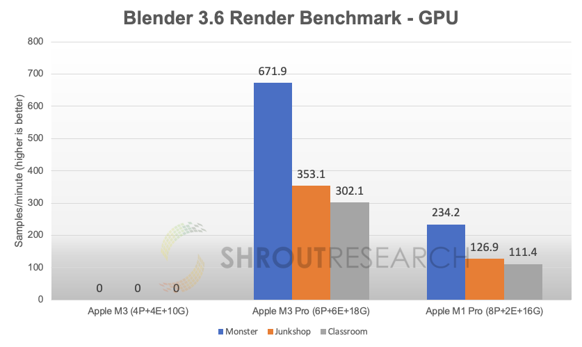 Testing Apple's M3 Pro: More efficient, but performance is a step sideways