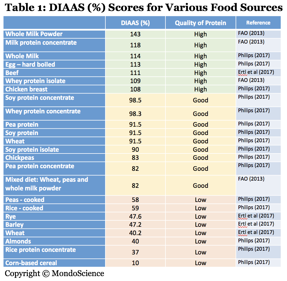 DIAAS показатель усваиваемости незаменимых аминокислот