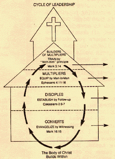 leadership-cycle-discipleship.gif
