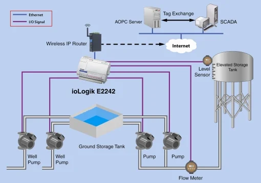 Pumping Station Design Of Pump For Water Supply Sewer Pump Station